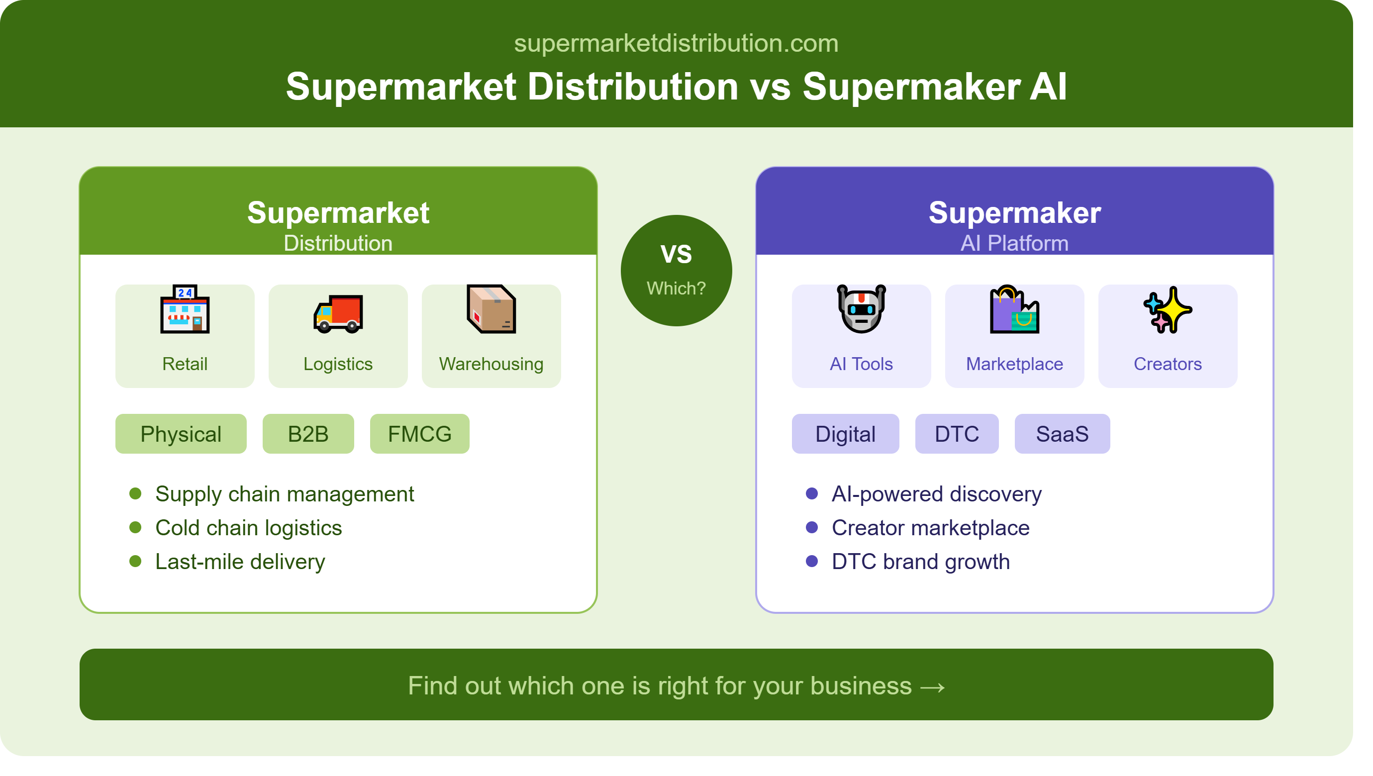 Supermarket Distribution vs Supermaker AI: What's the Difference?